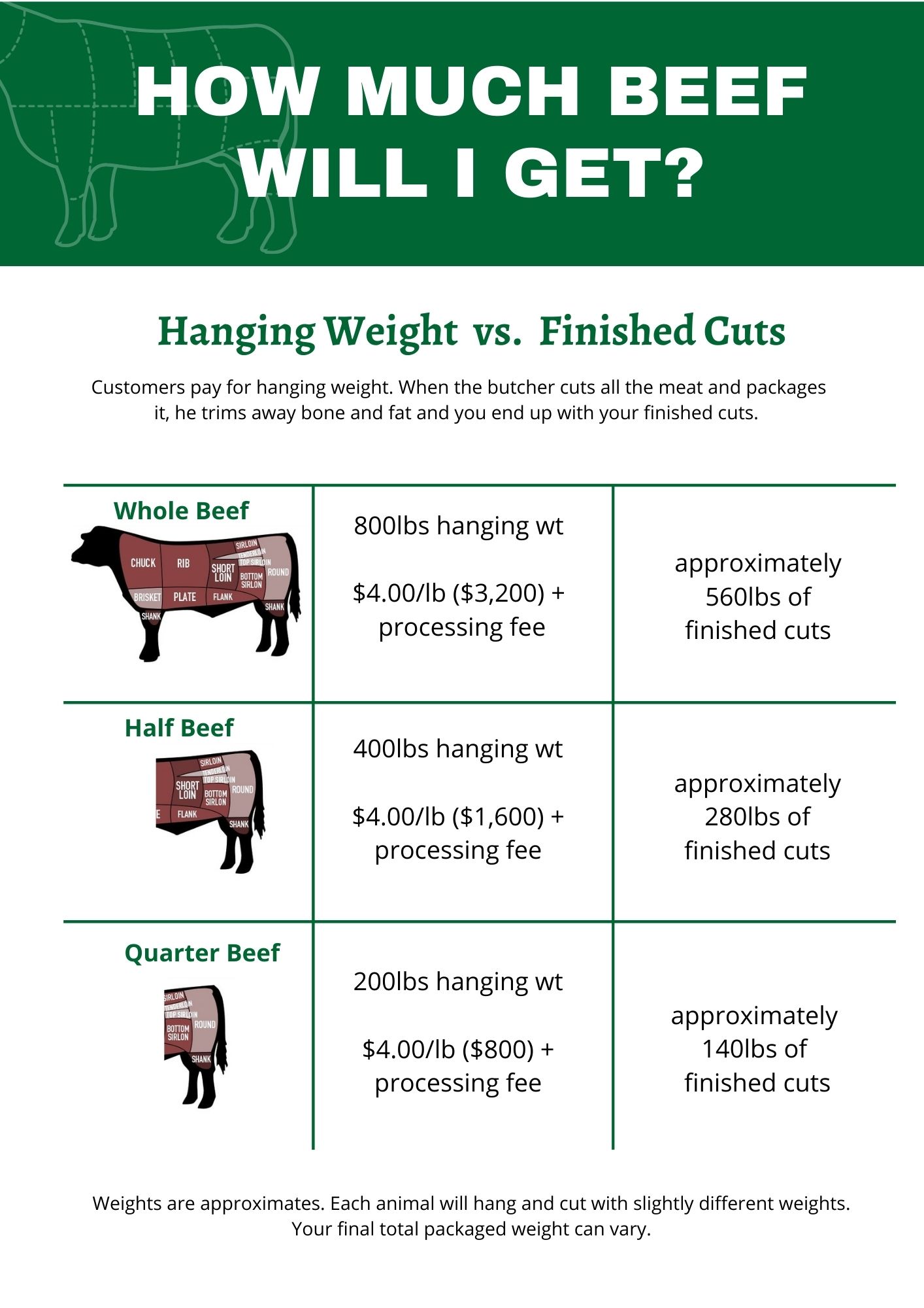 Eastview Beef Chart